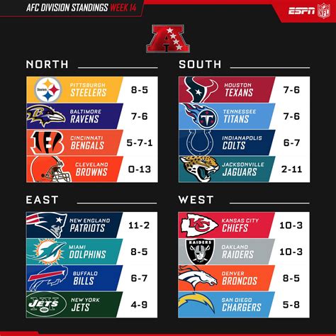 what are the afc west standings|current afc west standings.